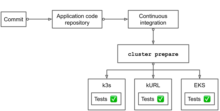 Development CI workflow